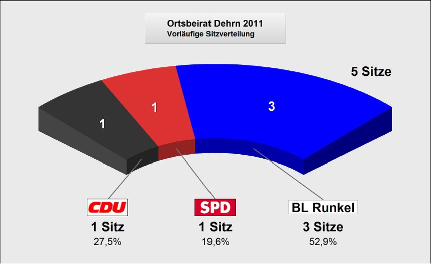 Sitzverteilung Ortsbeirat 